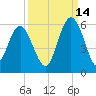 Edisto Marina tide chart for Saturday, September 14, 2024