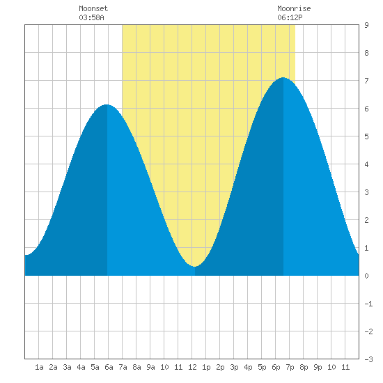 Edisto Marina tide chart for Sunday, September 15, 2024