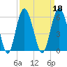 Edisto Marina tide chart for Wednesday, September 18, 2024