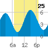Edisto Marina tide chart for Wednesday, September 25, 2024