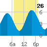 Edisto Marina tide chart for Thursday, September 26, 2024
