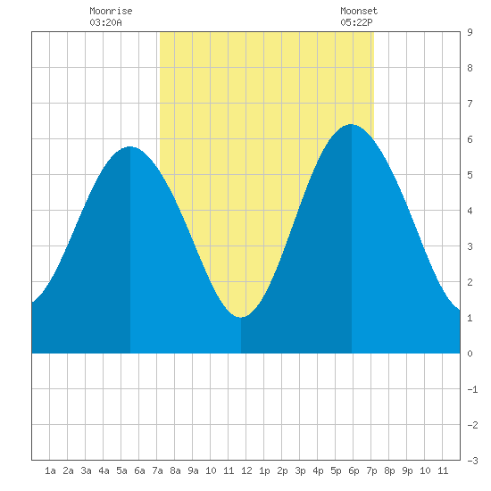 Edisto Marina tide chart for Saturday, September 28, 2024
