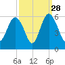 Edisto Marina tide chart for Saturday, September 28, 2024