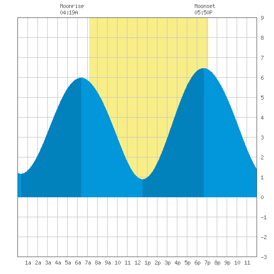 Edisto Marina tide chart for Sunday, September 29, 2024