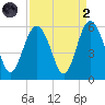 Edisto Marina tide chart for Monday, September 2, 2024