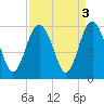 Edisto Marina tide chart for Tuesday, September 3, 2024