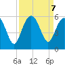Edisto Marina tide chart for Saturday, September 7, 2024