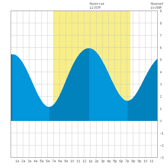 Edisto Marina tide chart for Monday, September 9, 2024