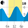 Edisto Marina tide chart for Thursday, October 10, 2024