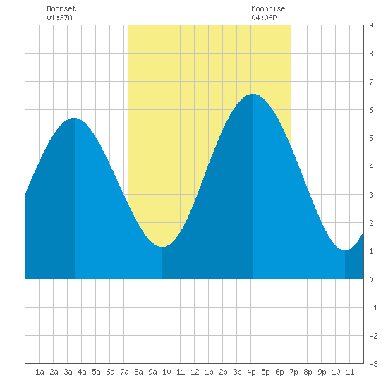 Edisto Marina tide chart for Saturday, October 12, 2024
