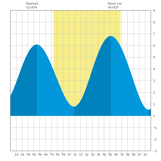 Edisto Marina tide chart for Sunday, October 13, 2024