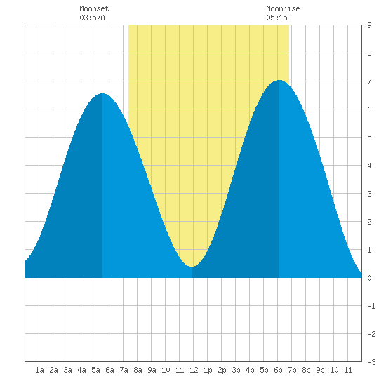 Edisto Marina tide chart for Monday, October 14, 2024