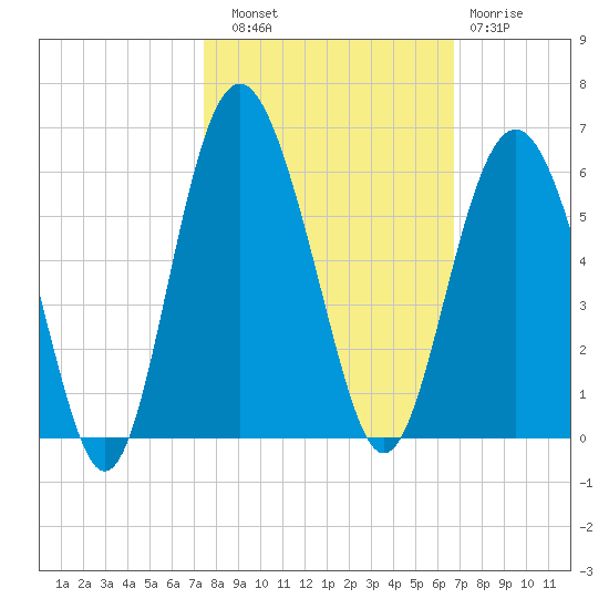 Edisto Marina tide chart for Friday, October 18, 2024