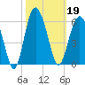 Edisto Marina tide chart for Saturday, October 19, 2024
