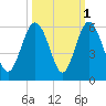 Edisto Marina tide chart for Tuesday, October 1, 2024
