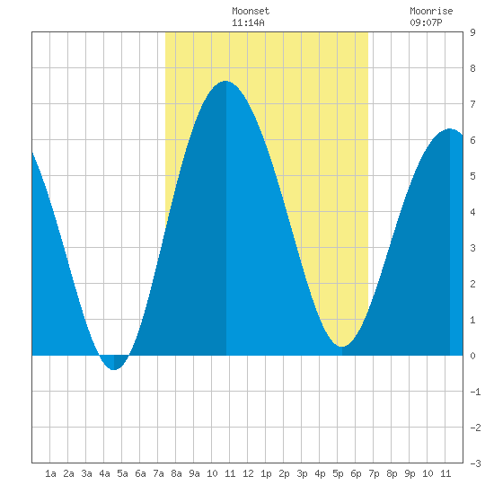 Edisto Marina tide chart for Sunday, October 20, 2024