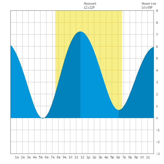 Edisto Marina tide chart for Monday, October 21, 2024