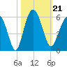 Edisto Marina tide chart for Monday, October 21, 2024