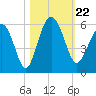Edisto Marina tide chart for Tuesday, October 22, 2024