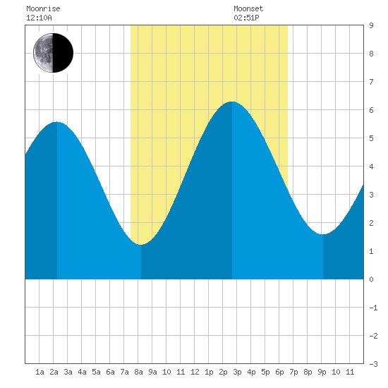 Edisto Marina tide chart for Thursday, October 24, 2024