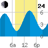 Edisto Marina tide chart for Thursday, October 24, 2024