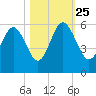 Edisto Marina tide chart for Friday, October 25, 2024