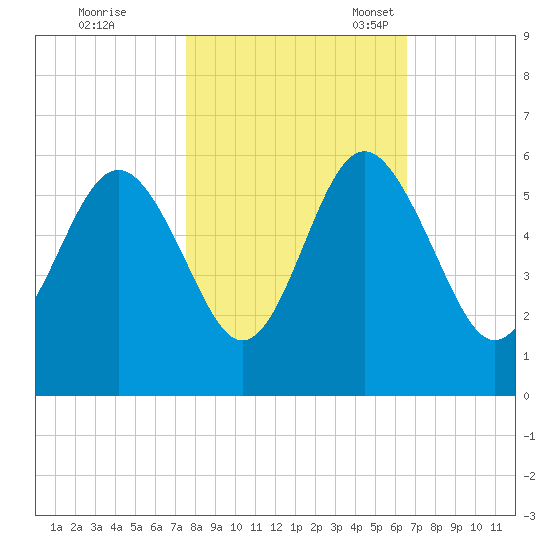Edisto Marina tide chart for Saturday, October 26, 2024
