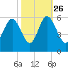Edisto Marina tide chart for Saturday, October 26, 2024