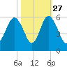 Edisto Marina tide chart for Sunday, October 27, 2024
