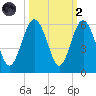 Edisto Marina tide chart for Wednesday, October 2, 2024