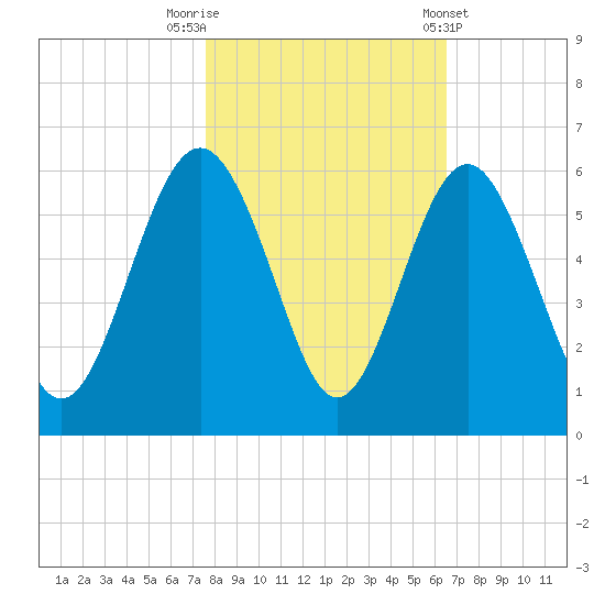 Edisto Marina tide chart for Wednesday, October 30, 2024
