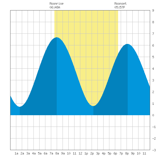 Edisto Marina tide chart for Thursday, October 31, 2024