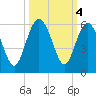 Edisto Marina tide chart for Friday, October 4, 2024