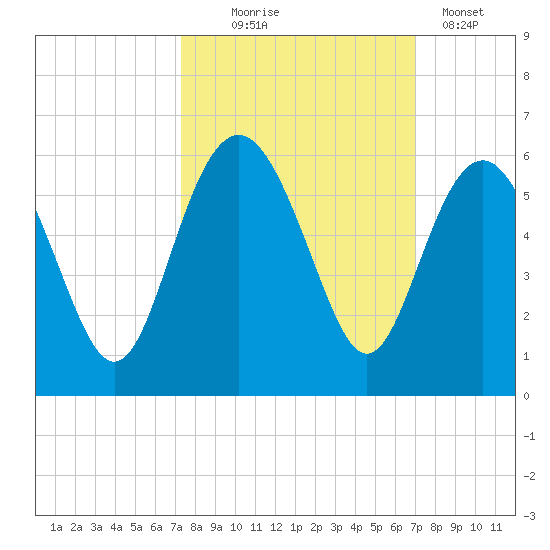 Edisto Marina tide chart for Saturday, October 5, 2024