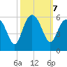 Edisto Marina tide chart for Monday, October 7, 2024