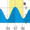 Edisto Marina tide chart for Tuesday, October 8, 2024