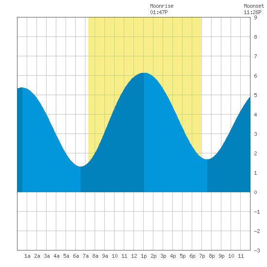 Edisto Marina tide chart for Wednesday, October 9, 2024
