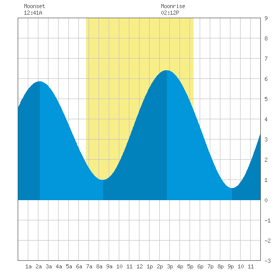 Edisto Marina tide chart for Sunday, November 10, 2024
