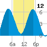 Edisto Marina tide chart for Tuesday, November 12, 2024