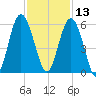 Edisto Marina tide chart for Wednesday, November 13, 2024