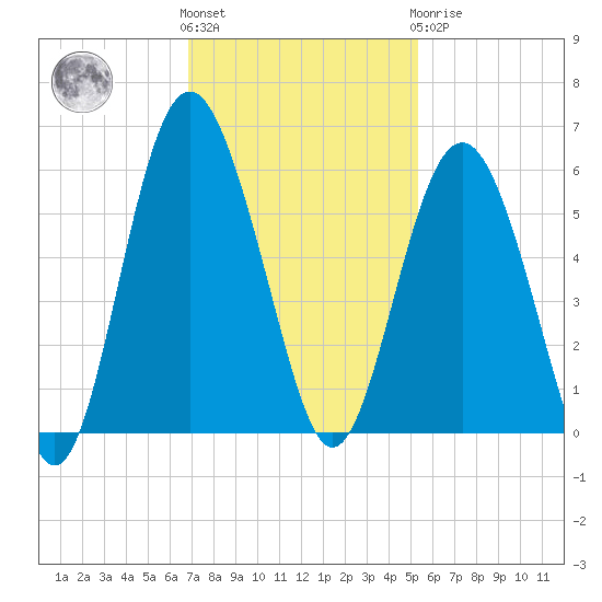 Edisto Marina tide chart for Friday, November 15, 2024