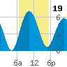 Edisto Marina tide chart for Tuesday, November 19, 2024