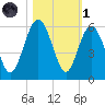 Edisto Marina tide chart for Friday, November 1, 2024