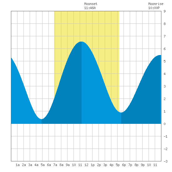 Edisto Marina tide chart for Wednesday, November 20, 2024