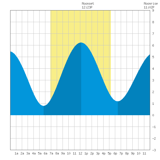 Edisto Marina tide chart for Thursday, November 21, 2024