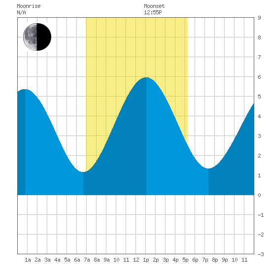 Edisto Marina tide chart for Friday, November 22, 2024
