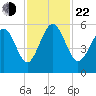 Edisto Marina tide chart for Friday, November 22, 2024