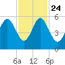 Edisto Marina tide chart for Sunday, November 24, 2024