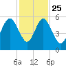 Edisto Marina tide chart for Monday, November 25, 2024