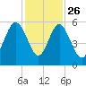 Edisto Marina tide chart for Tuesday, November 26, 2024